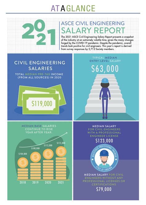 Civil Construction Salary Deep Dive: What to Expect in 2024