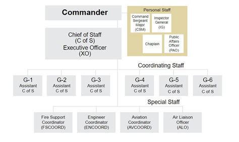 Clarifying the Role: The Military CJCS vs. The Corporate Chief of Staff