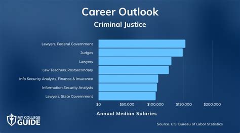 Criminal Justice Salary Snapshots: A Look at Common Roles