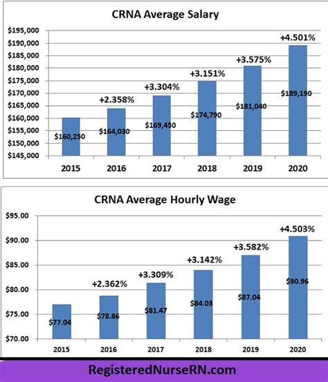 CRNA Salary in NYC: A 2024 Guide to Earnings and Career Growth
