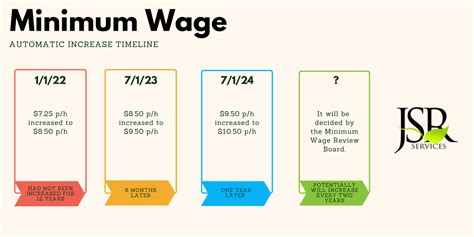 Current and Future Minimum Wage in Puerto Rico