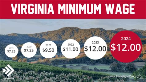 Current and Future Minimum Wage in Virginia