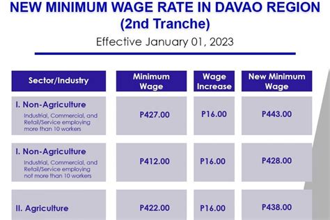 Current Minimum Salary in the Philippines