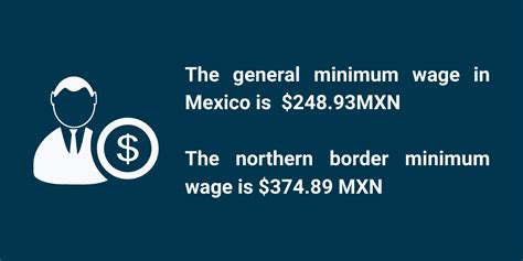 Current Minimum Wage Rates in Mexico (2024)