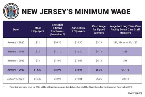 Current Minimum Wage Rates in New Jersey