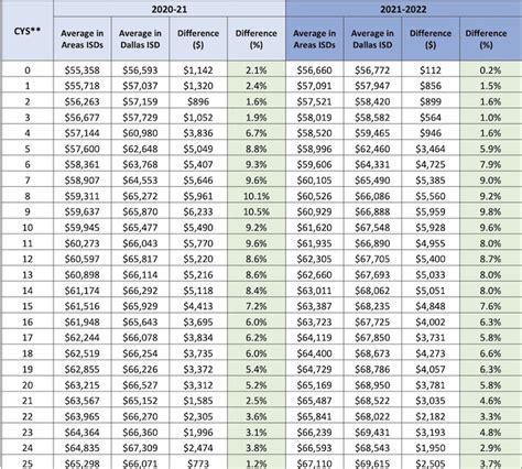Dallas ISD Salaries: A Deep Dive into the Compensation Structure