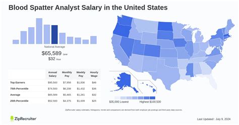 Decoding the Dollars: A Deep Dive into the Salary of a Blood Spatter Analyst