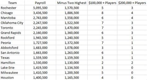 Decoding the Dollars: An In-Depth Look at the Average American Hockey League (AHL) Salary