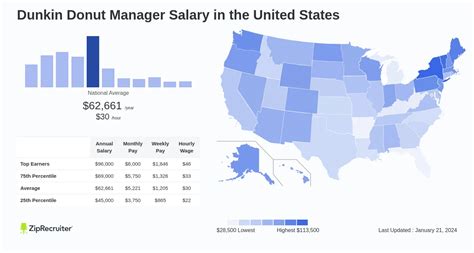 Decoding the Dunkin' Donuts Manager Salary: A 2024 Career Guide