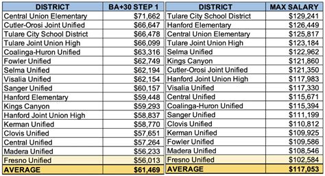 Decoding the FUSD Salary Schedule: A Guide to Your Earning Potential in Public Education
