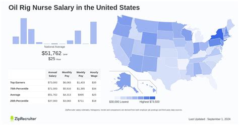 Decoding the Oil Rig Nurse Salary: A 2024 Financial Guide