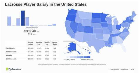 Decoding the Professional Lacrosse Salary: An In-Depth Guide for 2024