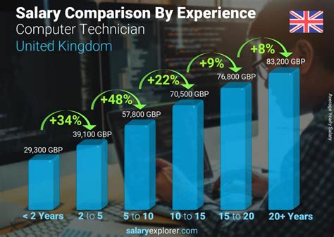 Decoding Your Earning Potential: A Comprehensive Guide to PC Technician Salaries