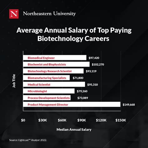 Decoding Your Earning Potential: A Deep Dive into Biotechnology Salaries