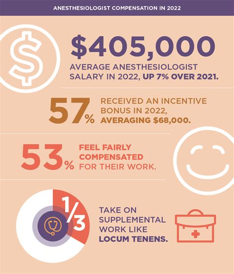 Decoding Your Earning Potential: A Deep Dive into Cardiothoracic Anesthesiologist Salaries