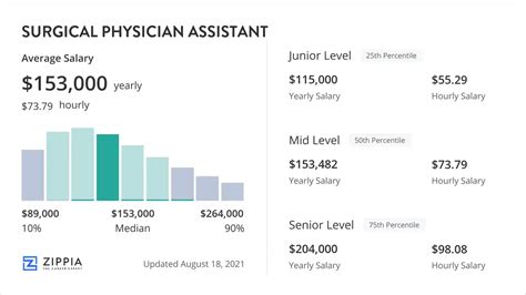 Decoding Your Earning Potential: A Deep Dive into Surgical Physician Assistant Salaries