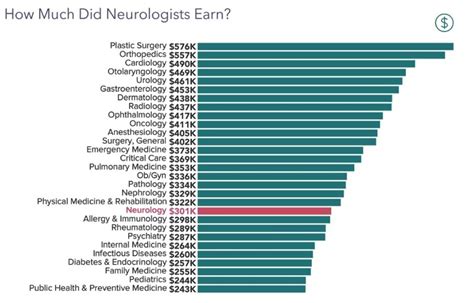Decoding Your Earning Potential: A Deep Dive into the Average Neurologist Salary