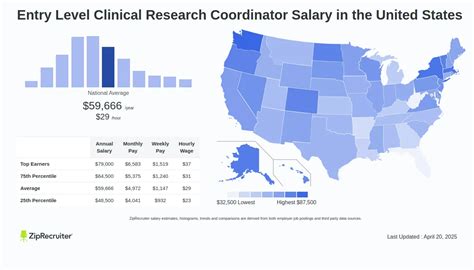 Decoding Your Earning Potential: A Deep Dive into the Clinical Research Coordinator Salary