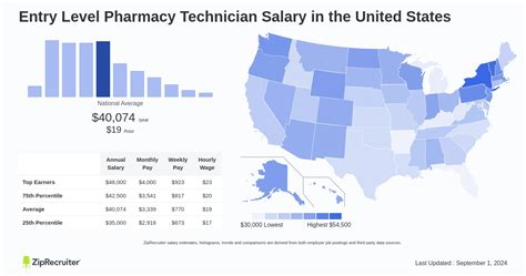 Decoding Your Earning Potential: A Deep Dive into the Salary of a Pharmacy Technician at Costco