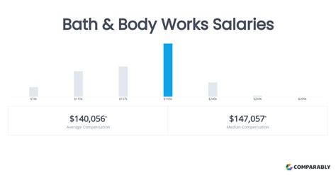 Decoding Your Earning Potential: A Guide to Bath & Body Works Salaries