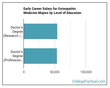 Decoding Your Earning Potential: A Guide to Osteopathic Medicine Doctor Salaries