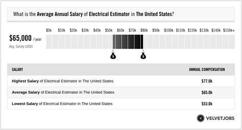 Decoding Your Worth: A Deep Dive into Electrical Estimator Salaries