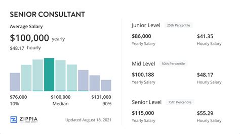 Decoding Your Worth: A Deep Dive into the EY Senior Consultant Salary
