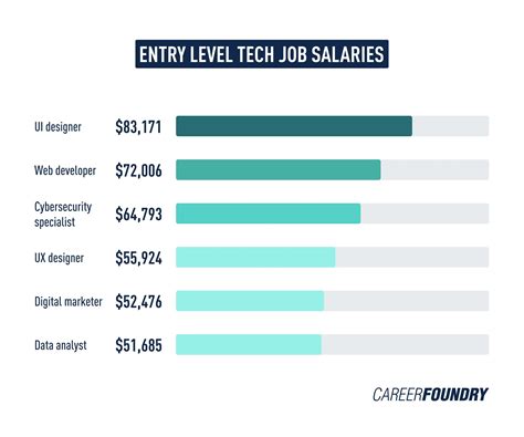 Deconstructing a Head Coach's Salary: From Entry-Level to Lisa Bluder's Level