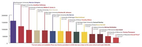 Deconstructing a University President's Salary