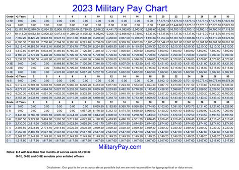 Deconstructing the 'Salary': Military Compensation for an Air Force One Pilot