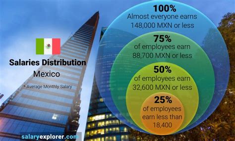 Defining the "Average Salary" in Mexico