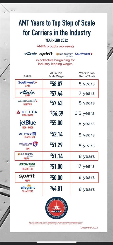 Delta Aircraft Mechanic Salary: A Deep Dive