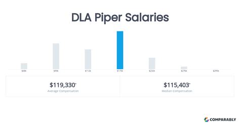 DLA Piper Salary: A Deep Dive into Compensation