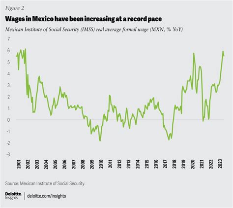 Economic and Job Market Outlook in Mexico