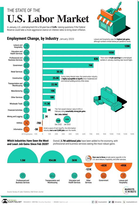 Economic and Job Market Outlook