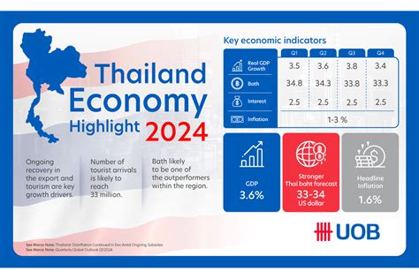 Economic and Job Outlook in Thailand