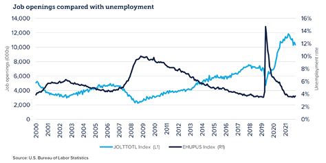 Economic Context and Job Outlook