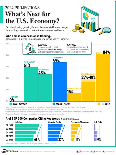 Economic Outlook and High-Demand Sectors