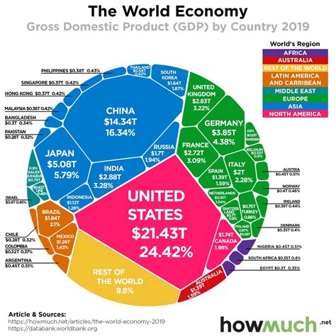 Economic Outlook and High-Growth Sectors