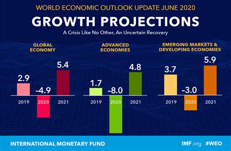 Economic Outlook and In-Demand Sectors