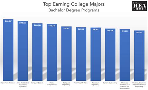 Examples of Majors with Recent Salary Declines