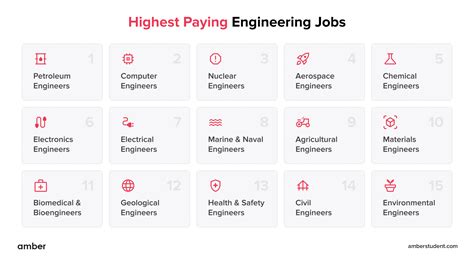 Exploring the Top Highest-Paying Engineering Fields