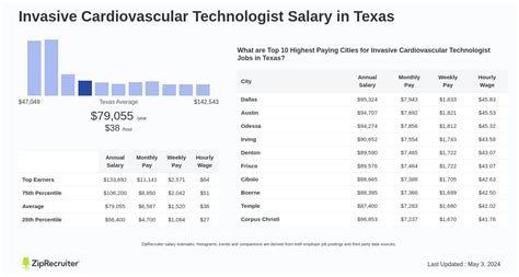 Exploring Your Earning Potential: A Deep Dive into the Invasive Cardiovascular Technologist Salary