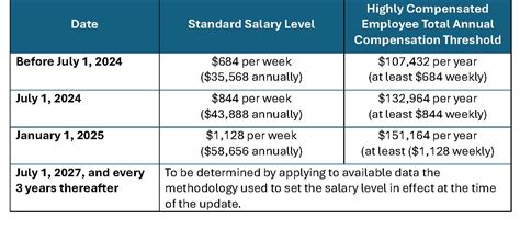 Federal and State Exempt Salary Thresholds for 2024
