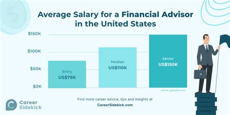 Financial Advisor Salary: A Comprehensive Guide for 2024