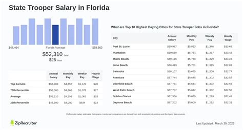 Florida State Trooper Salary: A Comprehensive Guide for 2024