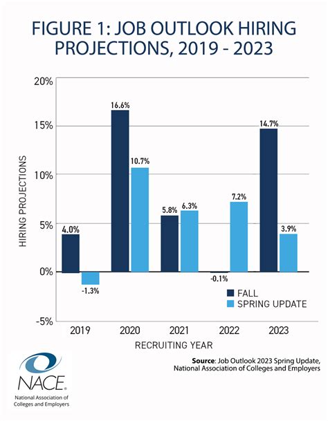 Florida's Job Outlook and Career Growth