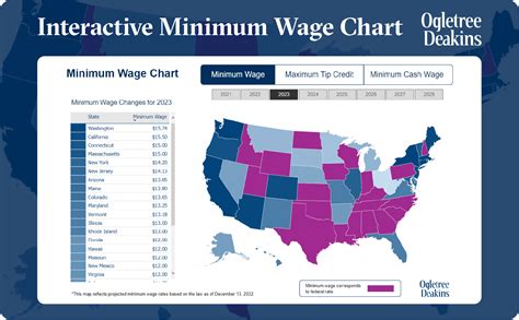 Florida's Minimum Wage vs. National and Living Wage Averages