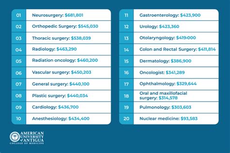 Highest-Paying Medical Specialties: A Comparative Look