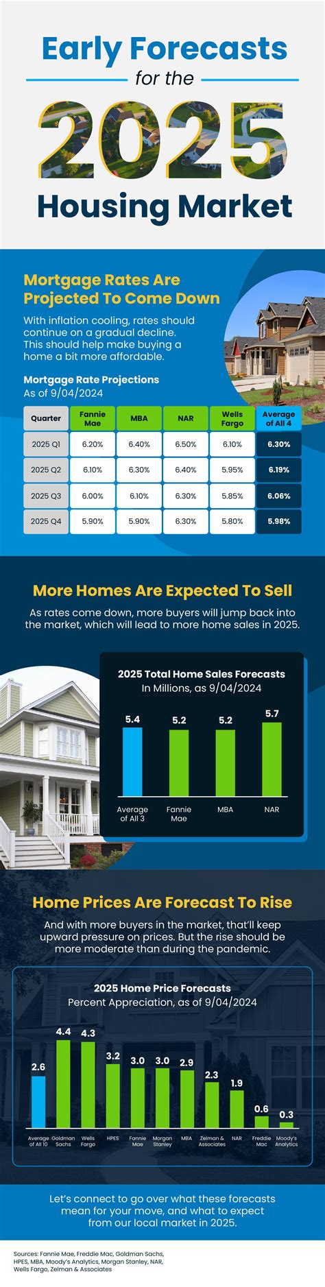 Housing Market Outlook